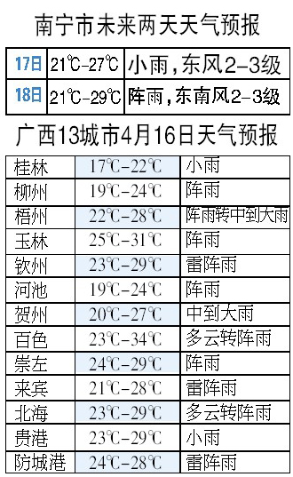 南宁16日气温21℃-28℃ 雷雨送清凉出门带好雨具